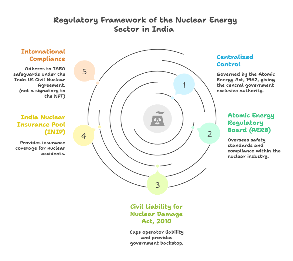 Regulatory Framework of India's Nuclear Energy Sector